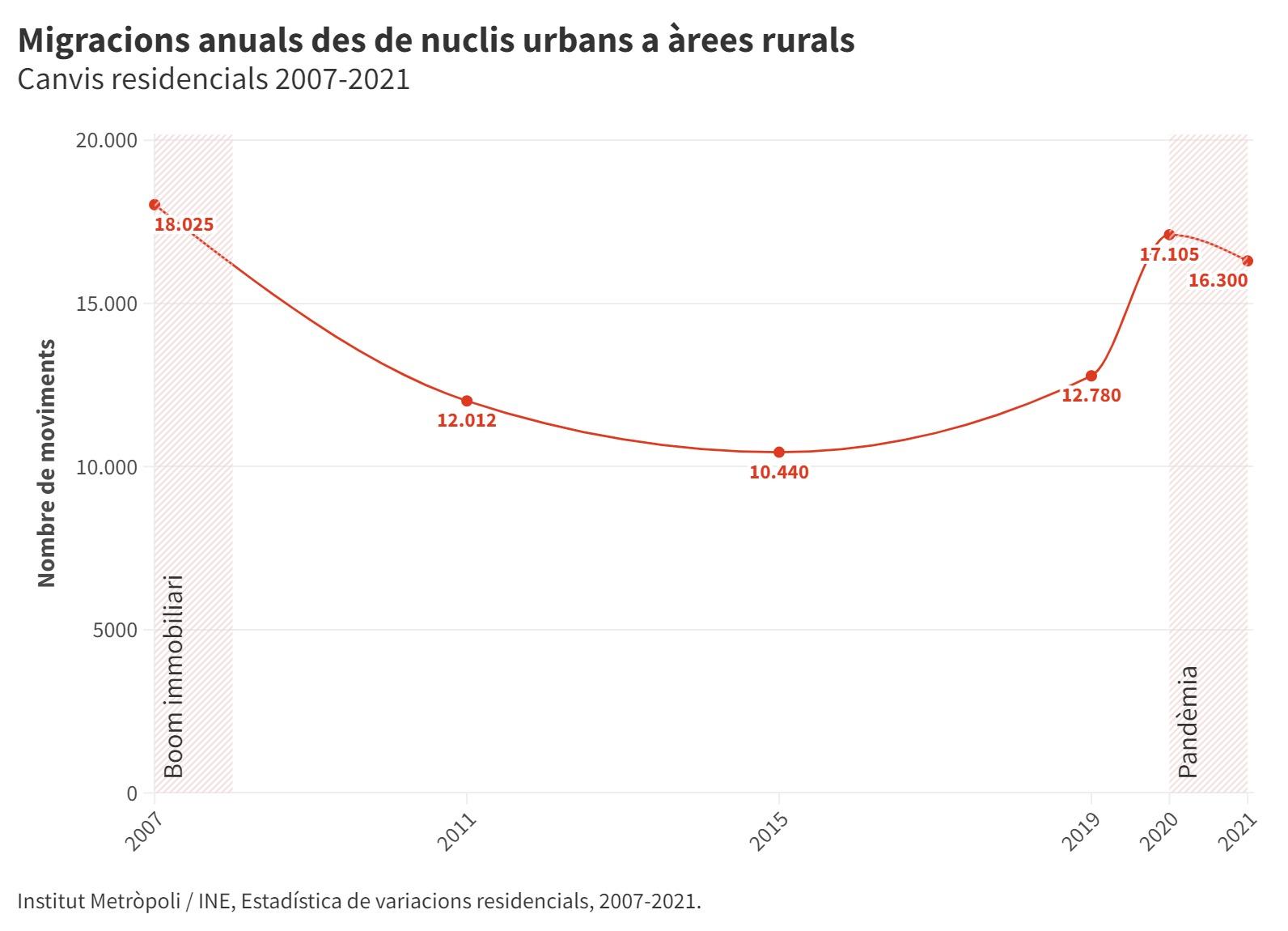 Les migracions de la ciutat cap a l'entorn rural suposen el 10,3% dels canvis residencials després de la pandèmia