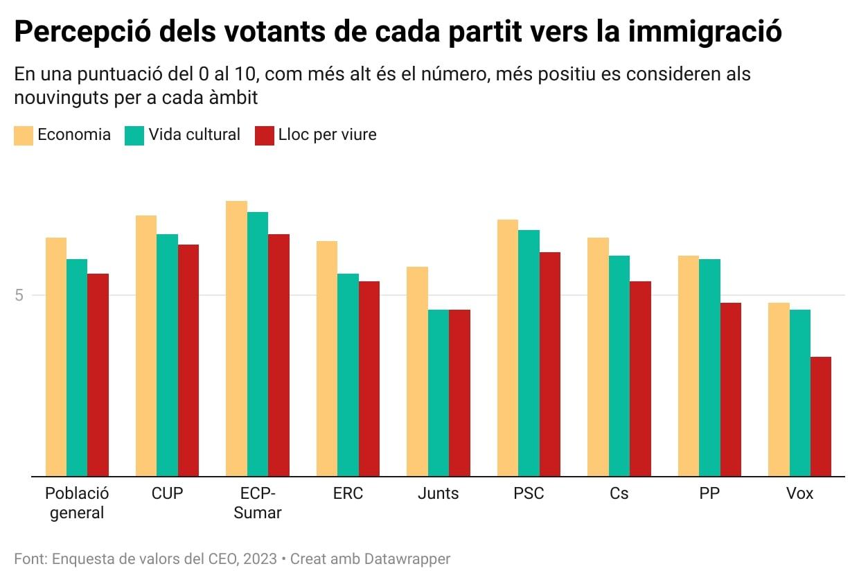 La majoria de catalans creu que la immigració és bona per a l'economia i per a la vida cultural, segons el CEO
